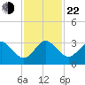 Seminole Shores tide chart for Friday, November 22, 2024