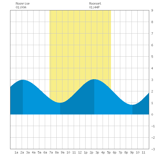 Seminole Shores tide chart for Sunday, November 24, 2024