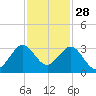 Seminole Shores tide chart for Thursday, November 28, 2024