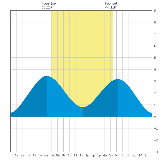 Seminole Shores tide chart for Friday, November 29, 2024