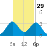Seminole Shores tide chart for Friday, November 29, 2024