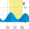 Seminole Shores tide chart for Saturday, November 2, 2024
