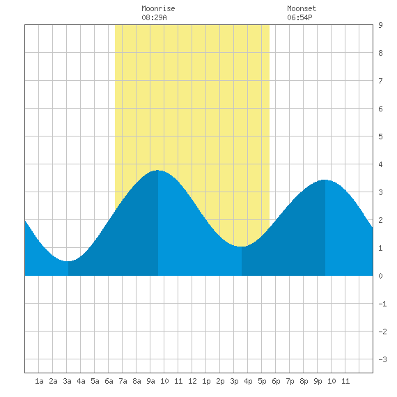 Seminole Shores tide chart for Sunday, November 3, 2024
