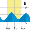 Seminole Shores tide chart for Sunday, November 3, 2024