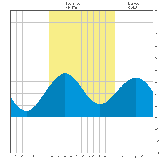 Seminole Shores tide chart for Monday, November 4, 2024
