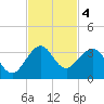 Seminole Shores tide chart for Monday, November 4, 2024