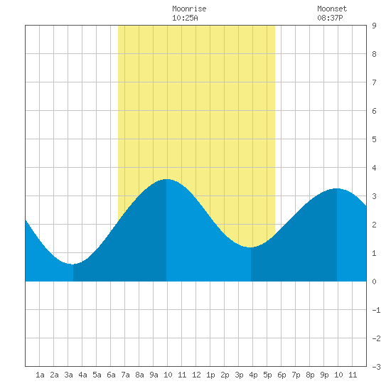 Seminole Shores tide chart for Tuesday, November 5, 2024
