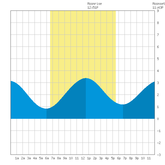 Seminole Shores tide chart for Friday, November 8, 2024