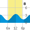 Seminole Shores tide chart for Friday, November 8, 2024