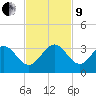 Seminole Shores tide chart for Saturday, November 9, 2024
