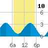Seminole Shores tide chart for Tuesday, December 10, 2024