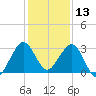 Seminole Shores tide chart for Friday, December 13, 2024