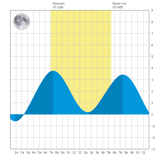 Seminole Shores tide chart for Sunday, December 15, 2024