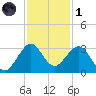 Seminole Shores tide chart for Sunday, December 1, 2024