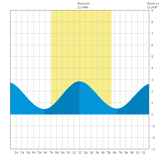 Seminole Shores tide chart for Saturday, December 21, 2024