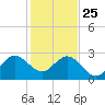 Seminole Shores tide chart for Wednesday, December 25, 2024