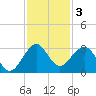 Seminole Shores tide chart for Tuesday, December 3, 2024