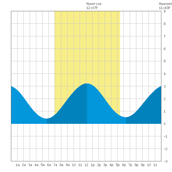 Seminole Shores tide chart for Saturday, December 7, 2024