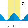 Seminole Shores tide chart for Saturday, December 7, 2024