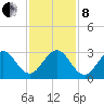 Seminole Shores tide chart for Sunday, December 8, 2024