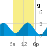 Seminole Shores tide chart for Monday, December 9, 2024