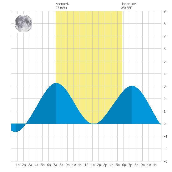 Seminole Shores tide chart for Monday, January 13, 2025