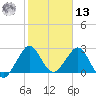 Seminole Shores tide chart for Monday, January 13, 2025