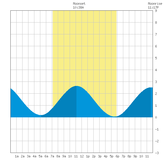 Seminole Shores tide chart for Sunday, January 19, 2025