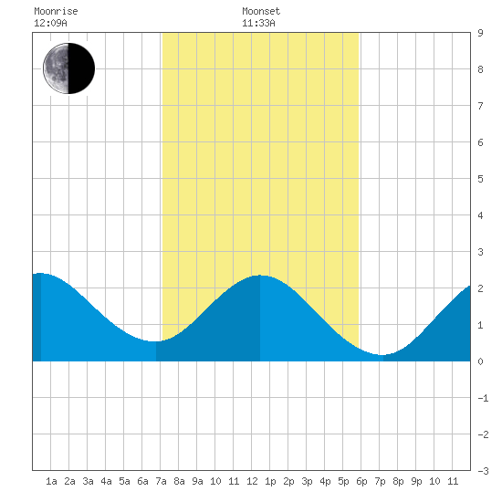 Seminole Shores tide chart for Tuesday, January 21, 2025