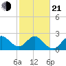 Seminole Shores tide chart for Tuesday, January 21, 2025