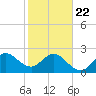 Seminole Shores tide chart for Wednesday, January 22, 2025