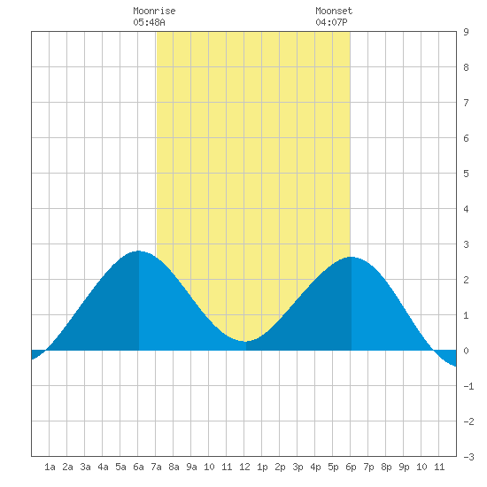 Seminole Shores tide chart for Monday, January 27, 2025