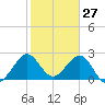 Seminole Shores tide chart for Monday, January 27, 2025