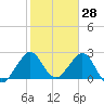 Seminole Shores tide chart for Tuesday, January 28, 2025