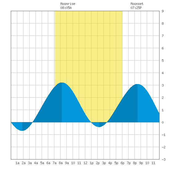 Seminole Shores tide chart for Thursday, January 30, 2025