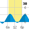 Seminole Shores tide chart for Thursday, January 30, 2025