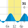 Seminole Shores tide chart for Friday, January 31, 2025