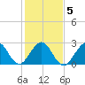 Seminole Shores tide chart for Sunday, January 5, 2025