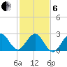 Seminole Shores tide chart for Monday, January 6, 2025