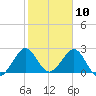 Seminole Shores tide chart for Monday, February 10, 2025