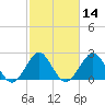 Seminole Shores tide chart for Friday, February 14, 2025