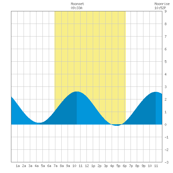 Seminole Shores tide chart for Monday, February 17, 2025