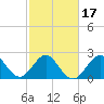 Seminole Shores tide chart for Monday, February 17, 2025