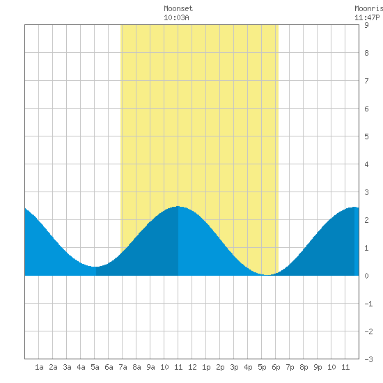 Seminole Shores tide chart for Tuesday, February 18, 2025