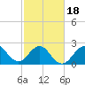 Seminole Shores tide chart for Tuesday, February 18, 2025