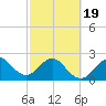 Seminole Shores tide chart for Wednesday, February 19, 2025