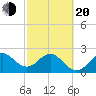 Seminole Shores tide chart for Thursday, February 20, 2025