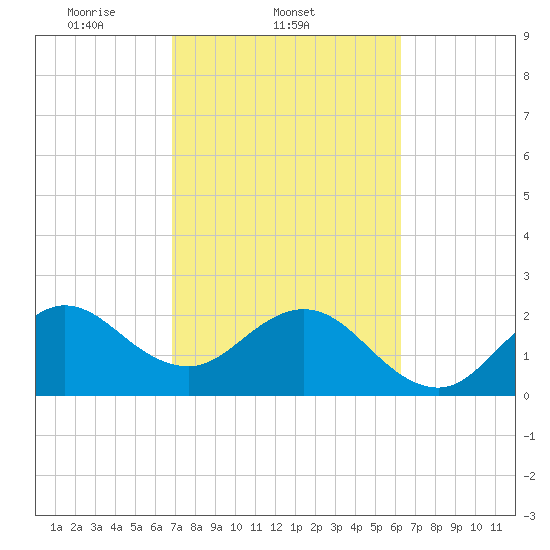 Seminole Shores tide chart for Friday, February 21, 2025