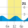 Seminole Shores tide chart for Friday, February 21, 2025
