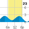 Seminole Shores tide chart for Sunday, February 23, 2025